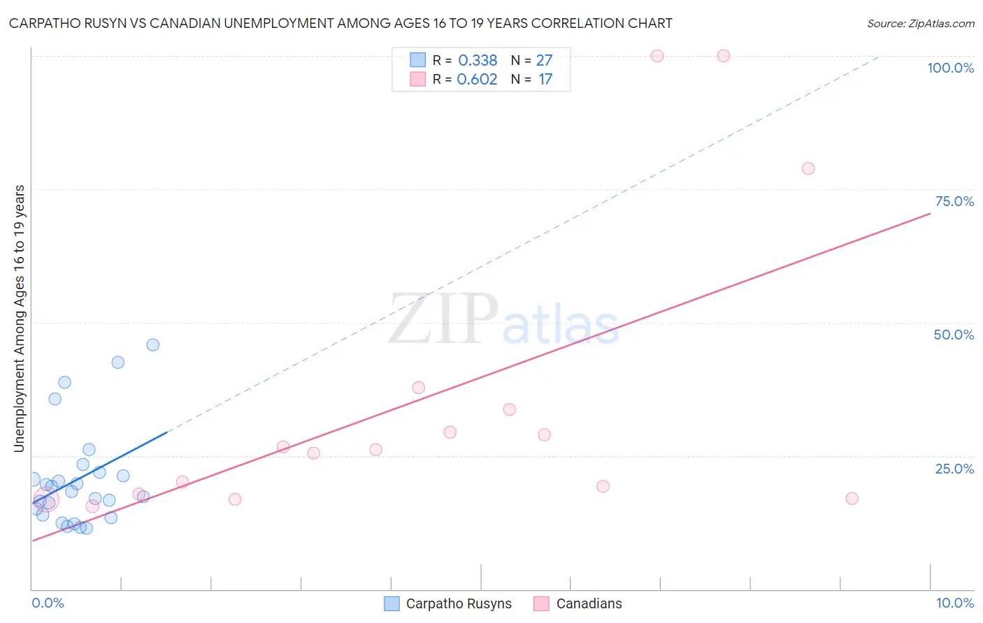 Carpatho Rusyn vs Canadian Unemployment Among Ages 16 to 19 years