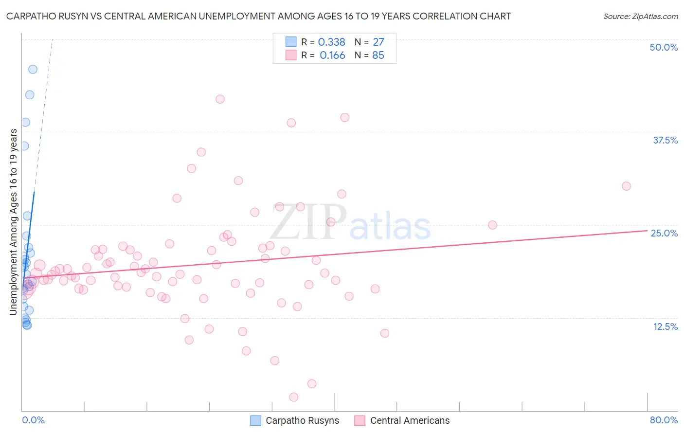 Carpatho Rusyn vs Central American Unemployment Among Ages 16 to 19 years