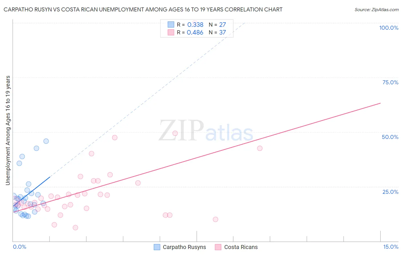 Carpatho Rusyn vs Costa Rican Unemployment Among Ages 16 to 19 years