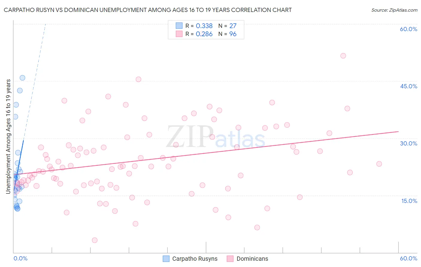 Carpatho Rusyn vs Dominican Unemployment Among Ages 16 to 19 years