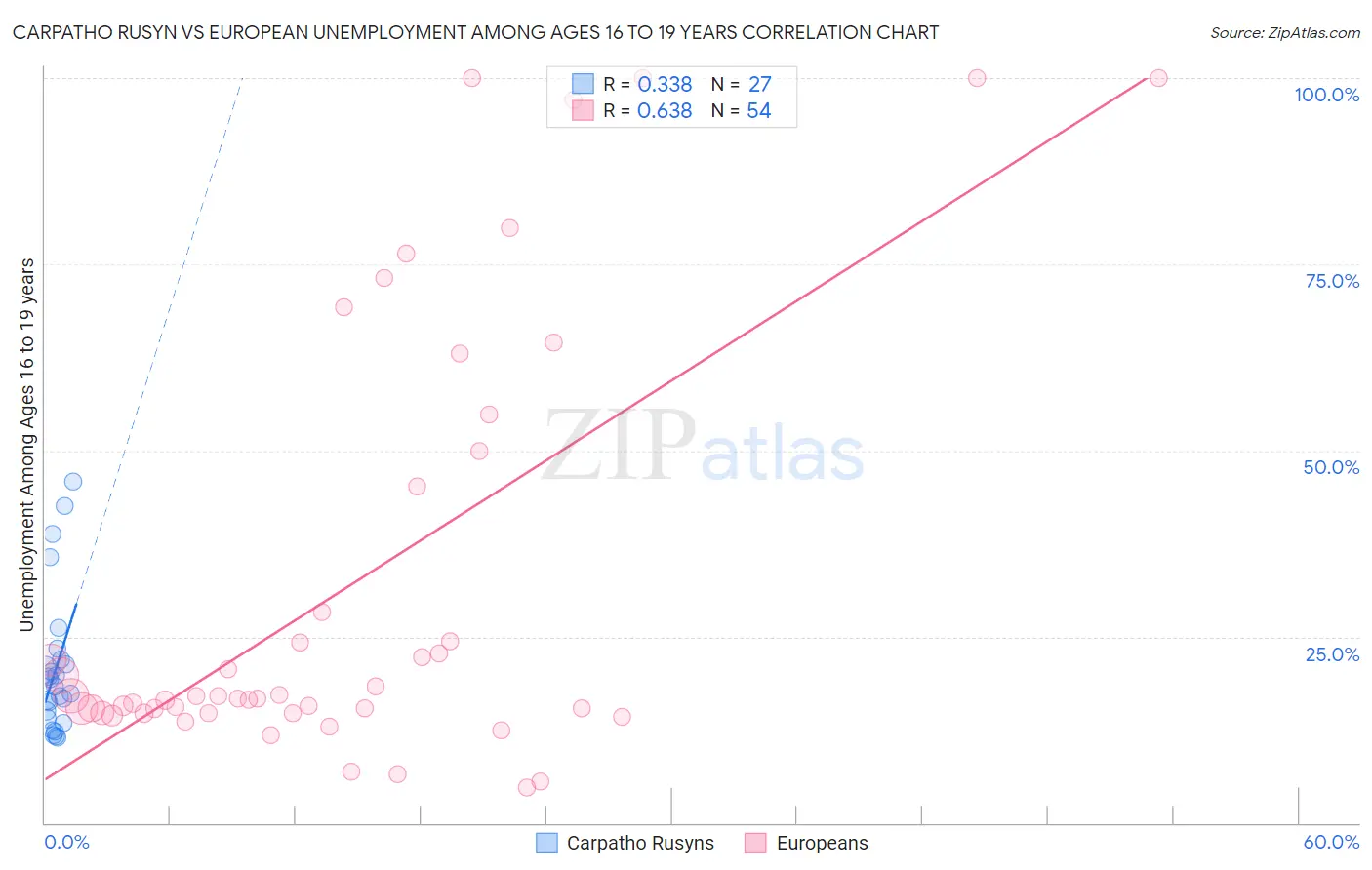 Carpatho Rusyn vs European Unemployment Among Ages 16 to 19 years