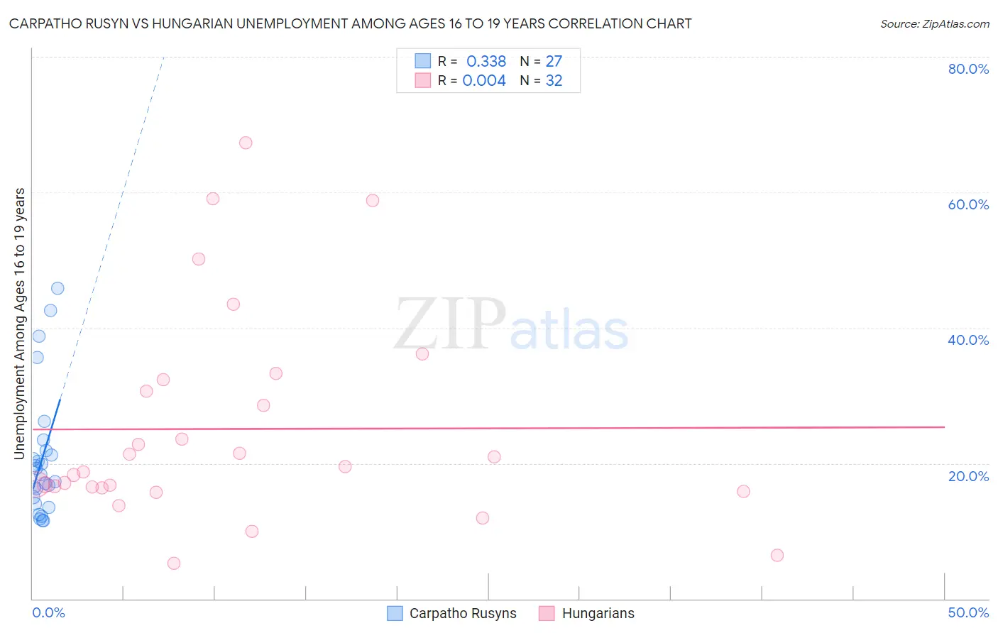 Carpatho Rusyn vs Hungarian Unemployment Among Ages 16 to 19 years