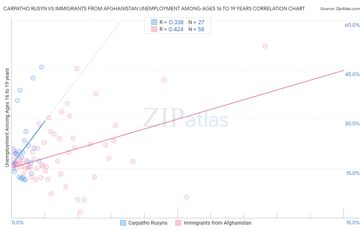 Carpatho Rusyn vs Immigrants from Afghanistan Unemployment Among Ages 16 to 19 years