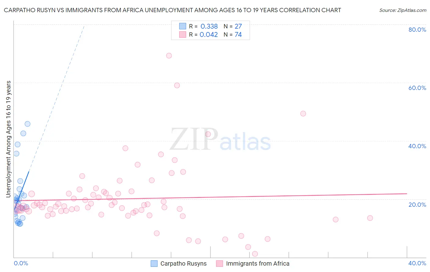 Carpatho Rusyn vs Immigrants from Africa Unemployment Among Ages 16 to 19 years