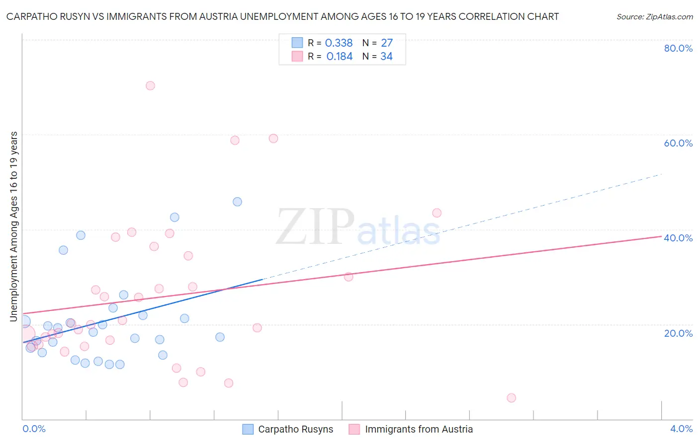 Carpatho Rusyn vs Immigrants from Austria Unemployment Among Ages 16 to 19 years