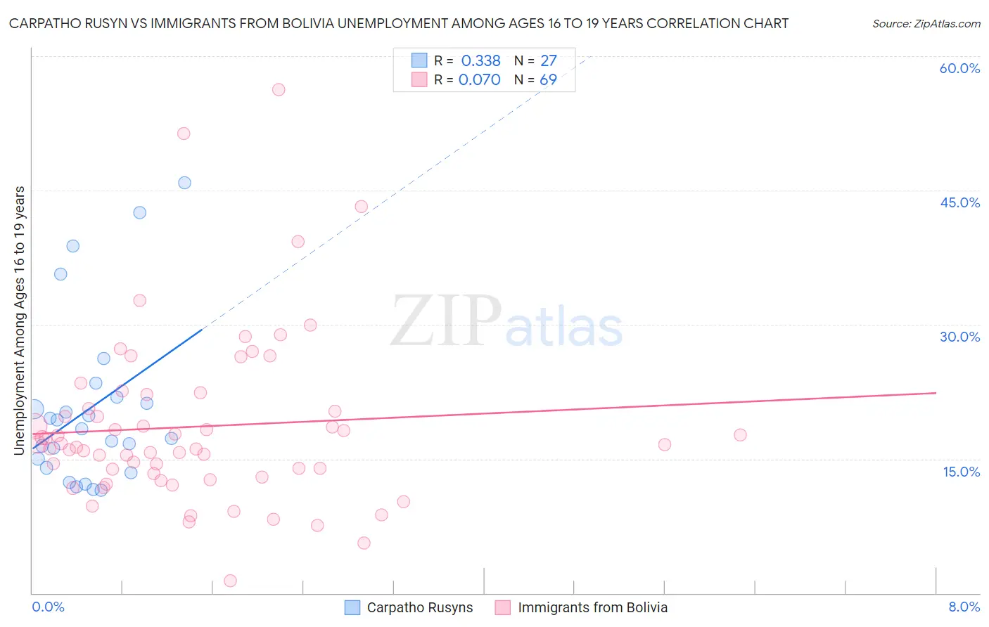 Carpatho Rusyn vs Immigrants from Bolivia Unemployment Among Ages 16 to 19 years