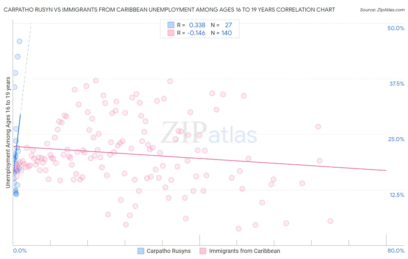 Carpatho Rusyn vs Immigrants from Caribbean Unemployment Among Ages 16 to 19 years