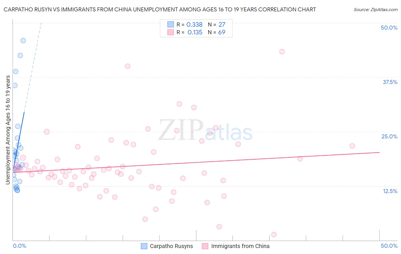 Carpatho Rusyn vs Immigrants from China Unemployment Among Ages 16 to 19 years