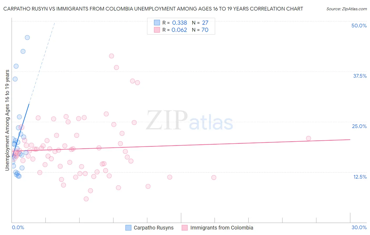 Carpatho Rusyn vs Immigrants from Colombia Unemployment Among Ages 16 to 19 years