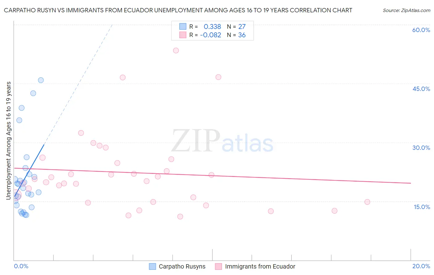 Carpatho Rusyn vs Immigrants from Ecuador Unemployment Among Ages 16 to 19 years
