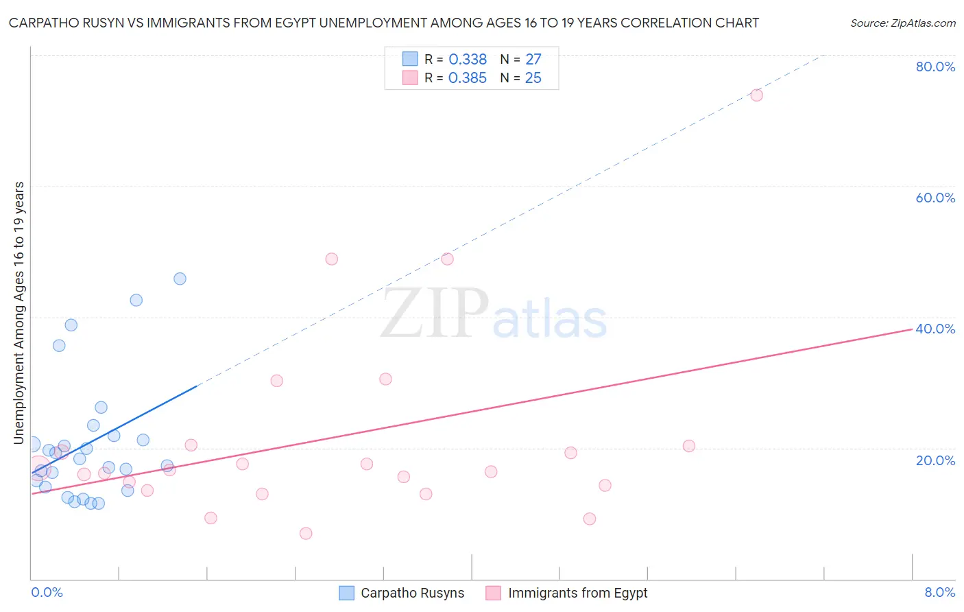 Carpatho Rusyn vs Immigrants from Egypt Unemployment Among Ages 16 to 19 years
