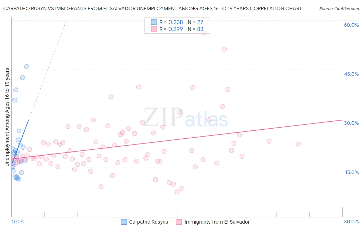 Carpatho Rusyn vs Immigrants from El Salvador Unemployment Among Ages 16 to 19 years