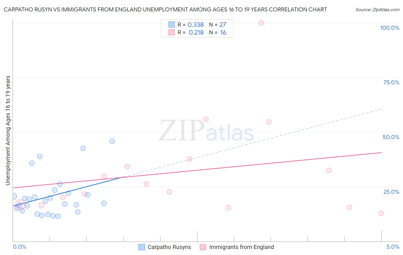 Carpatho Rusyn vs Immigrants from England Unemployment Among Ages 16 to 19 years