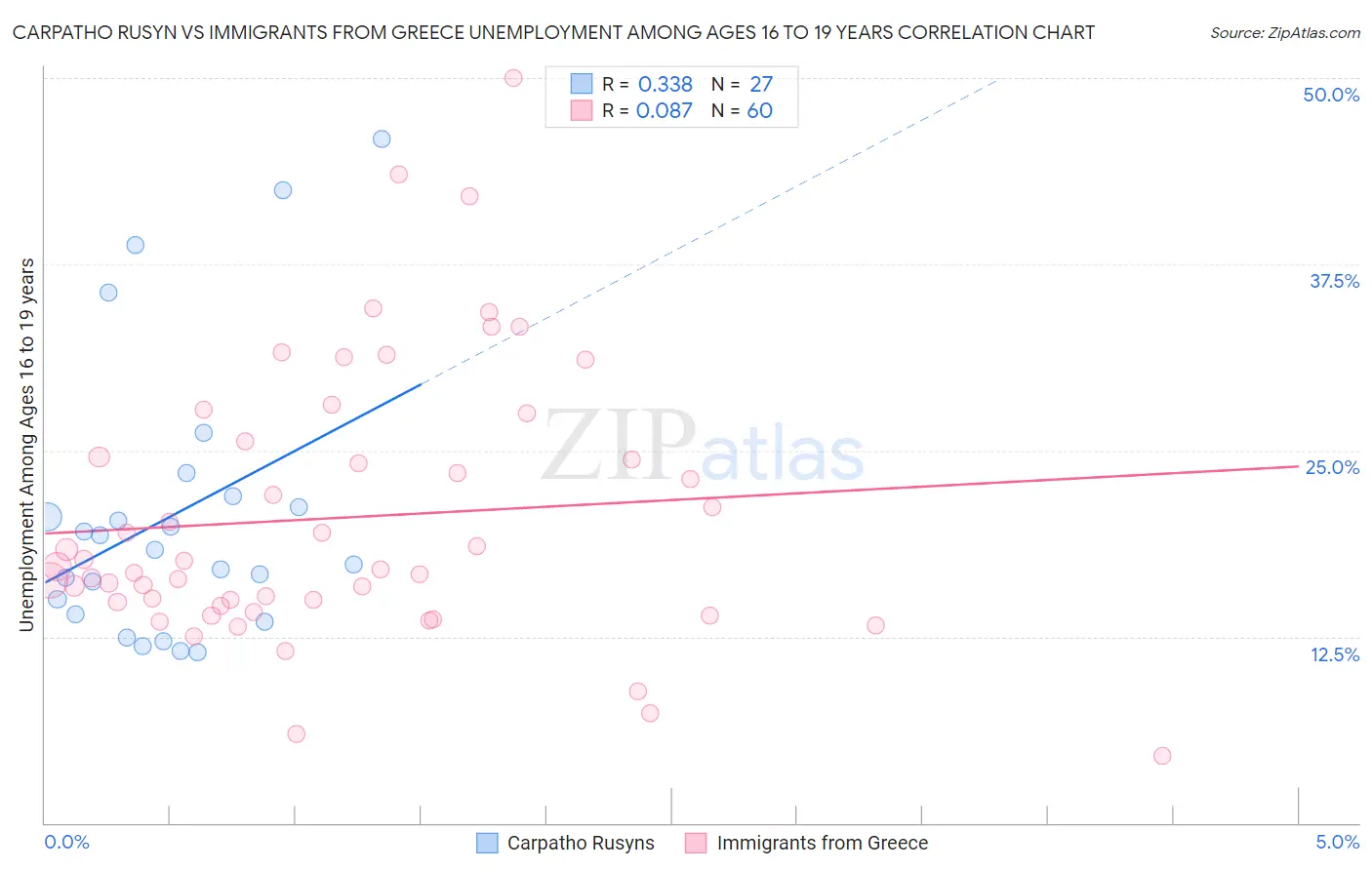 Carpatho Rusyn vs Immigrants from Greece Unemployment Among Ages 16 to 19 years