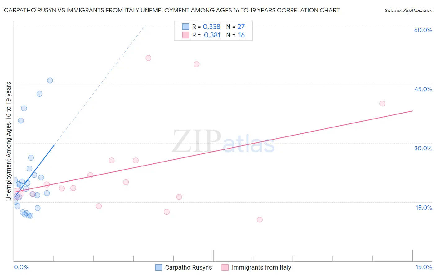 Carpatho Rusyn vs Immigrants from Italy Unemployment Among Ages 16 to 19 years