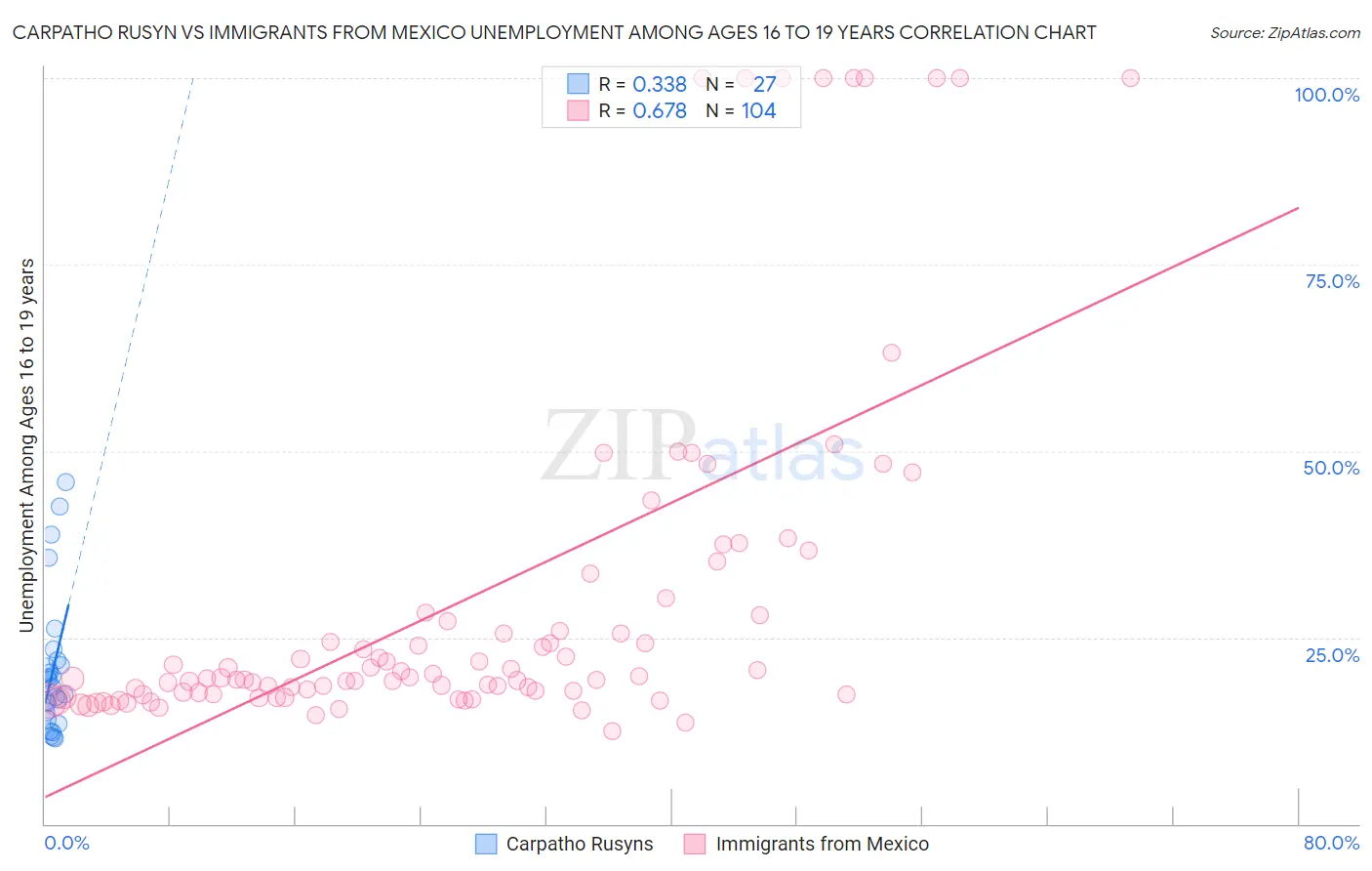 Carpatho Rusyn vs Immigrants from Mexico Unemployment Among Ages 16 to 19 years