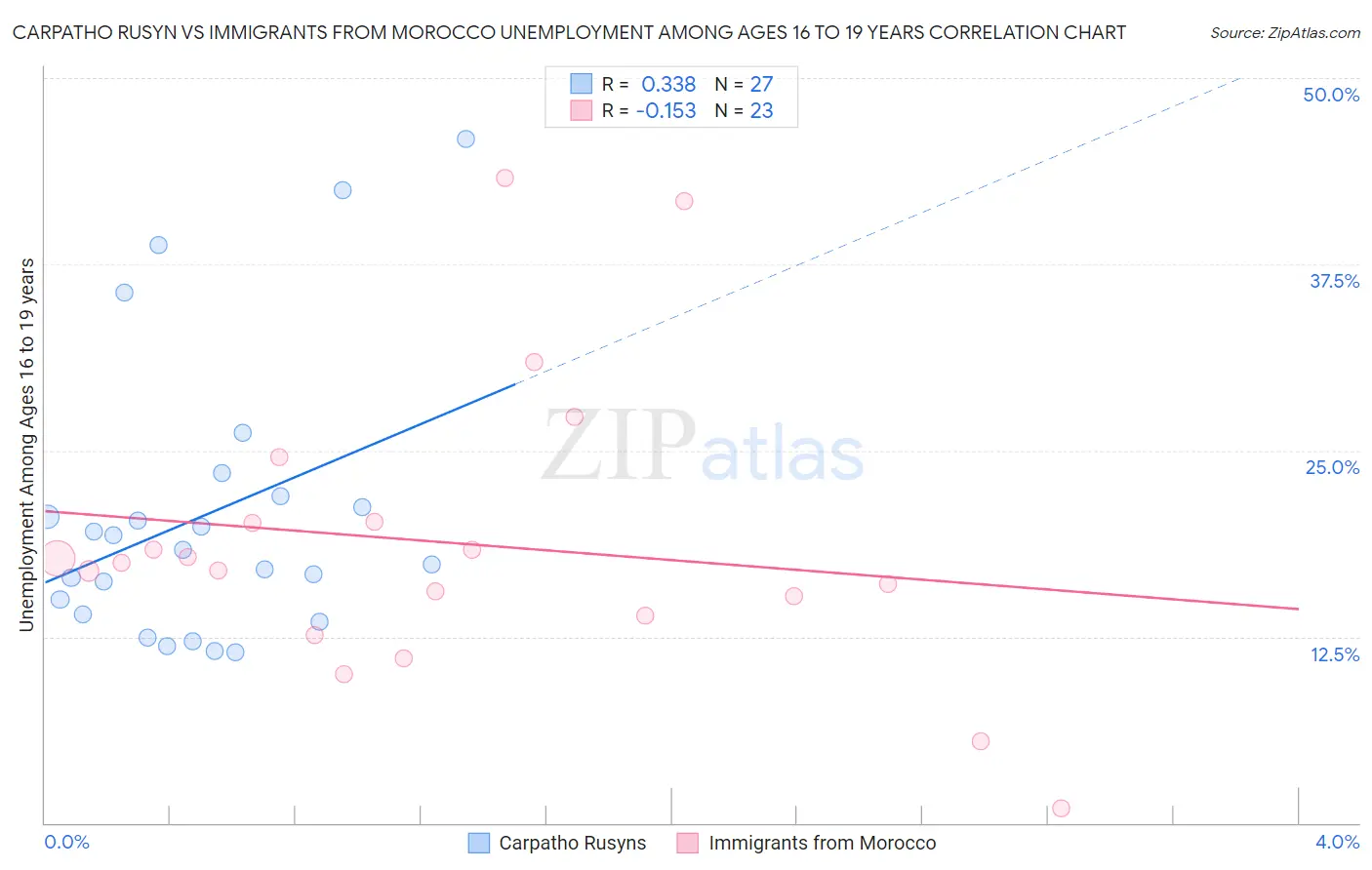 Carpatho Rusyn vs Immigrants from Morocco Unemployment Among Ages 16 to 19 years