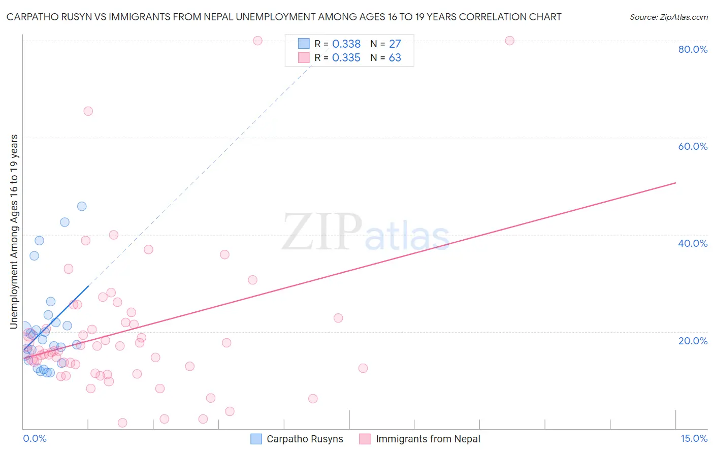 Carpatho Rusyn vs Immigrants from Nepal Unemployment Among Ages 16 to 19 years