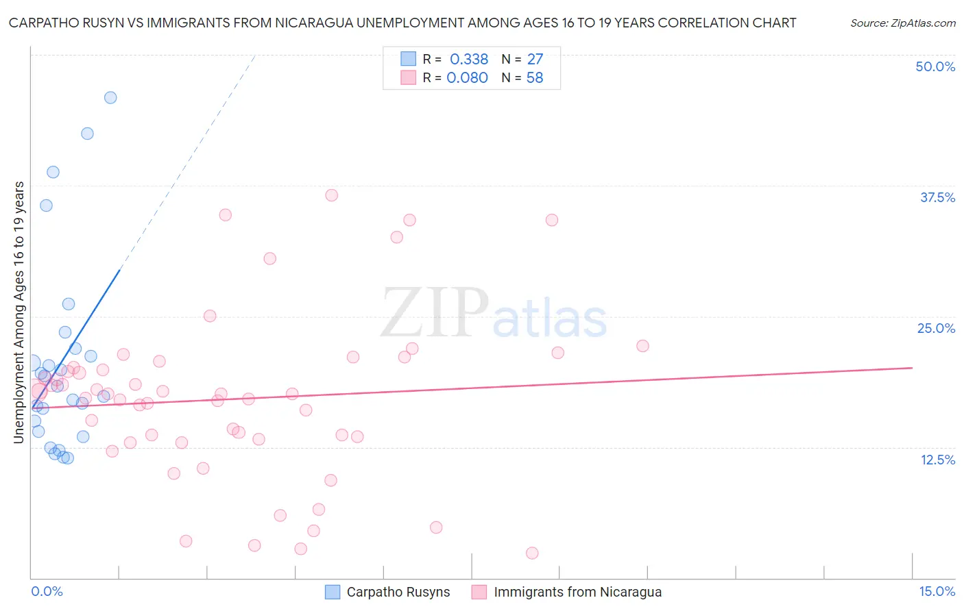 Carpatho Rusyn vs Immigrants from Nicaragua Unemployment Among Ages 16 to 19 years