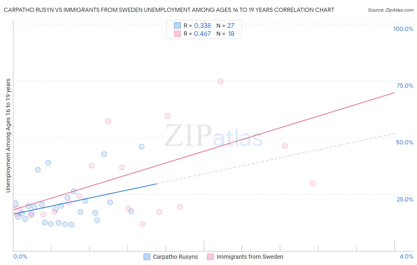 Carpatho Rusyn vs Immigrants from Sweden Unemployment Among Ages 16 to 19 years