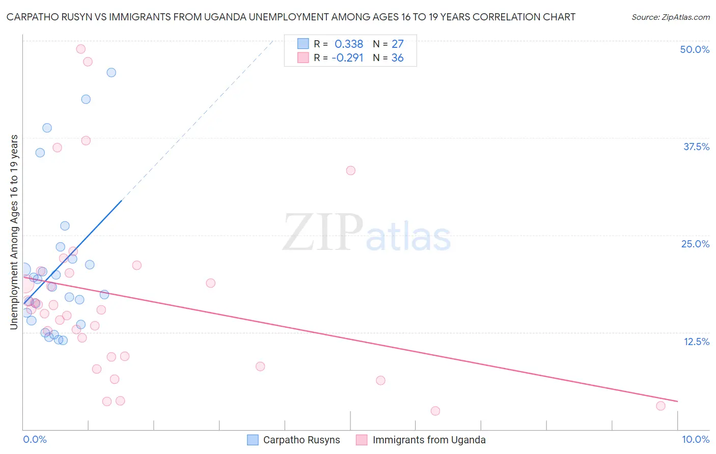 Carpatho Rusyn vs Immigrants from Uganda Unemployment Among Ages 16 to 19 years