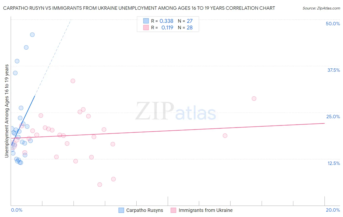 Carpatho Rusyn vs Immigrants from Ukraine Unemployment Among Ages 16 to 19 years