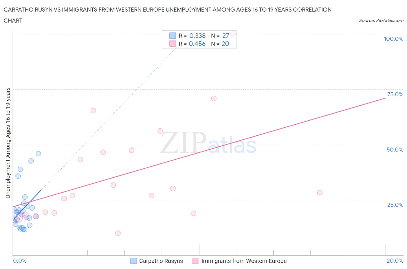 Carpatho Rusyn vs Immigrants from Western Europe Unemployment Among Ages 16 to 19 years