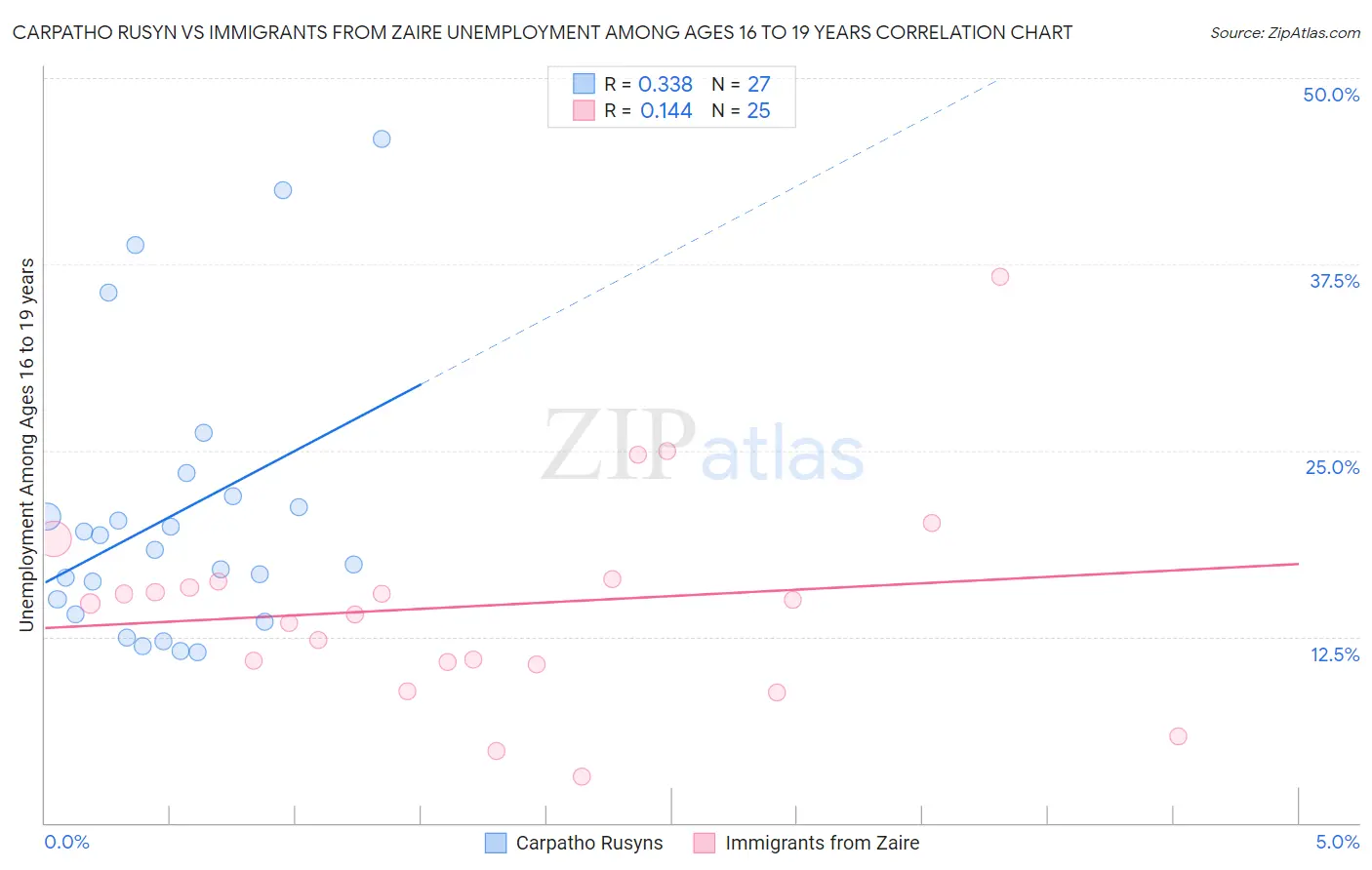 Carpatho Rusyn vs Immigrants from Zaire Unemployment Among Ages 16 to 19 years