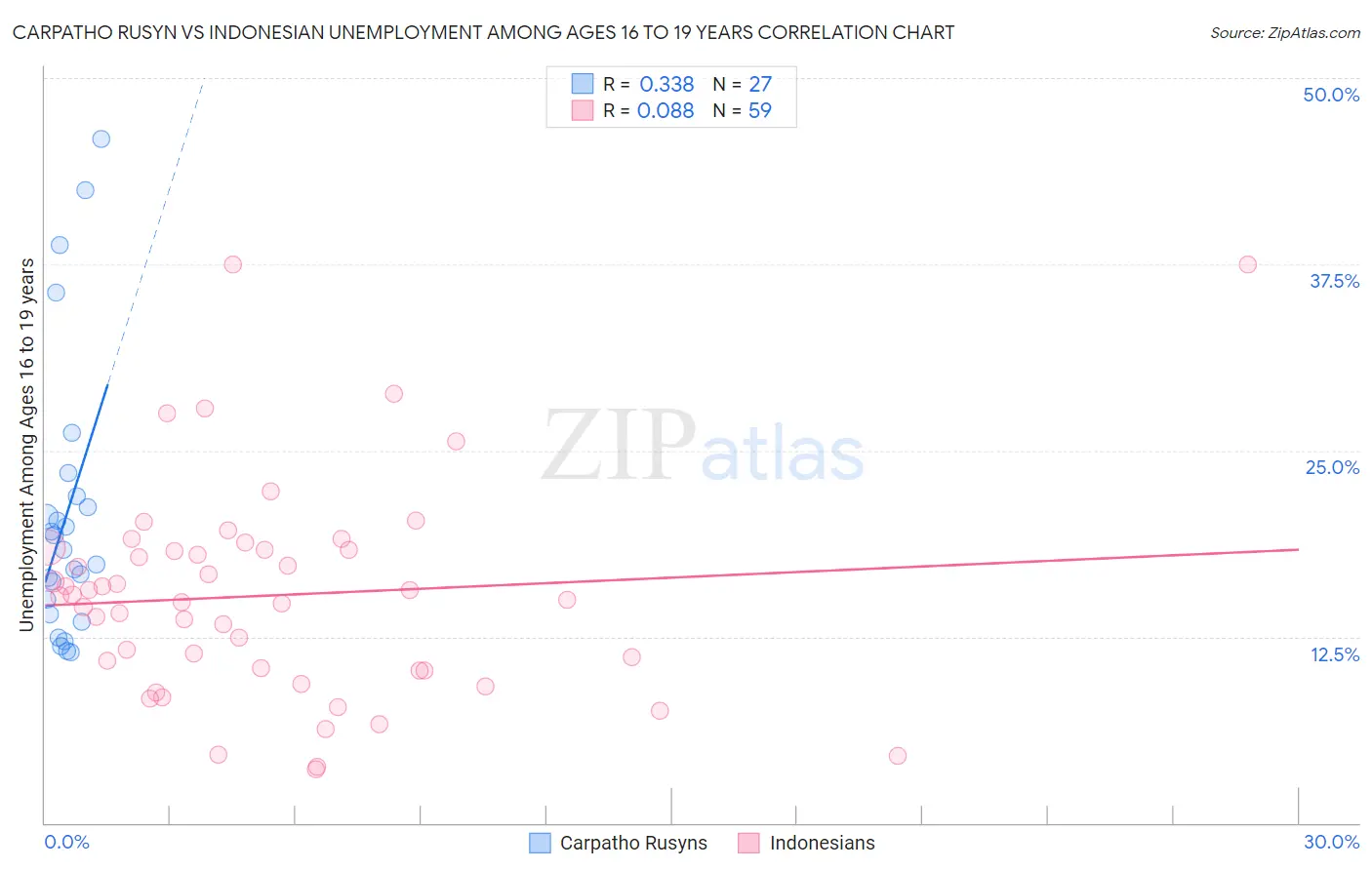 Carpatho Rusyn vs Indonesian Unemployment Among Ages 16 to 19 years