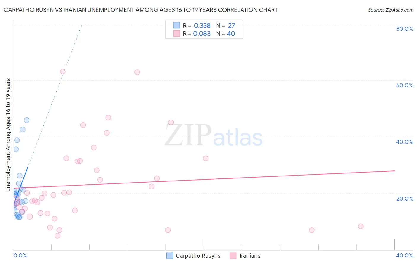 Carpatho Rusyn vs Iranian Unemployment Among Ages 16 to 19 years