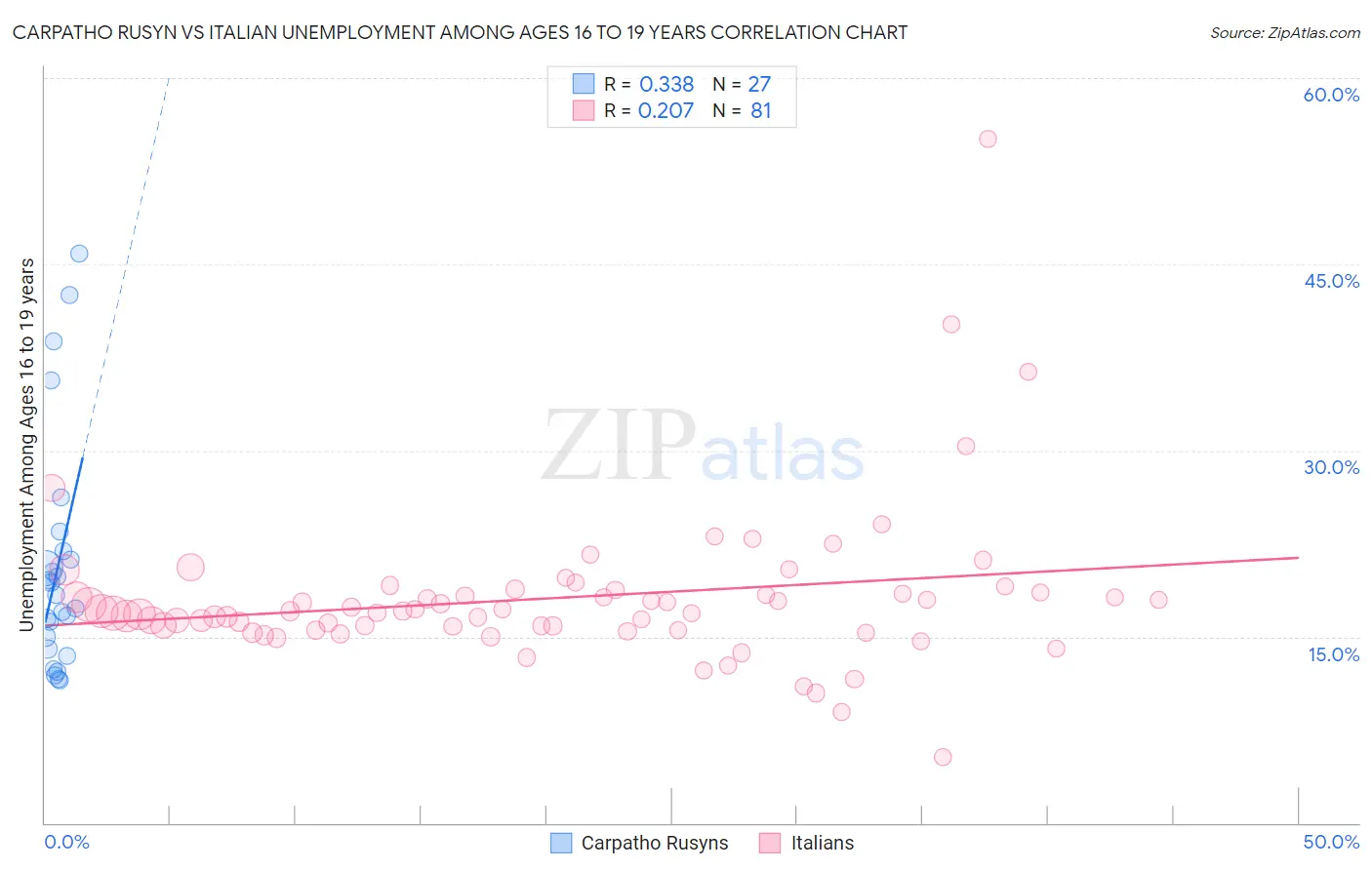 Carpatho Rusyn vs Italian Unemployment Among Ages 16 to 19 years