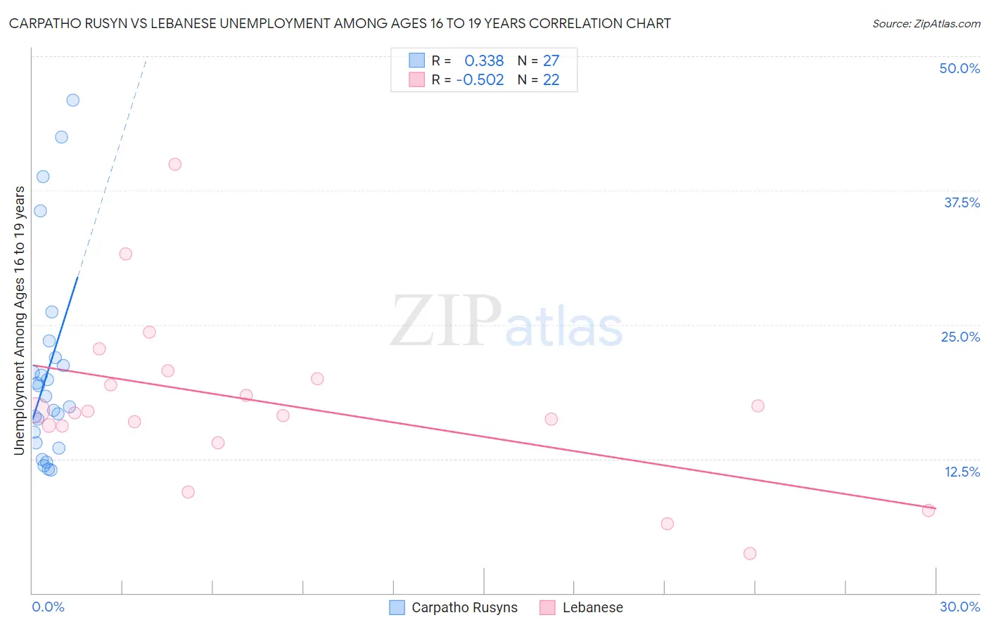 Carpatho Rusyn vs Lebanese Unemployment Among Ages 16 to 19 years