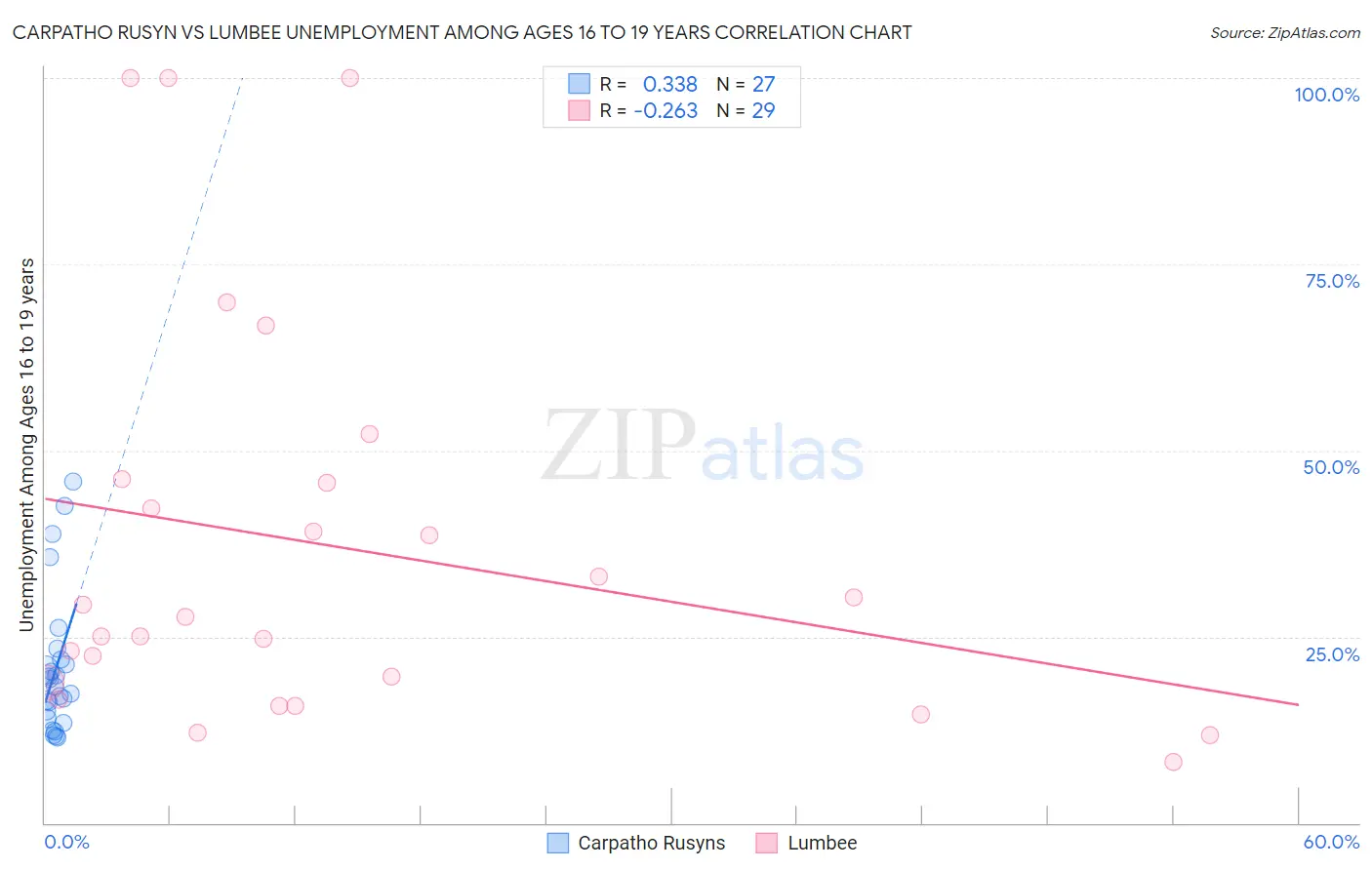 Carpatho Rusyn vs Lumbee Unemployment Among Ages 16 to 19 years