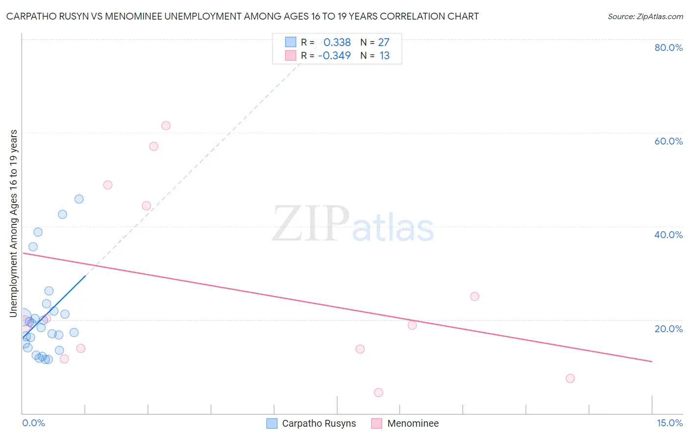 Carpatho Rusyn vs Menominee Unemployment Among Ages 16 to 19 years