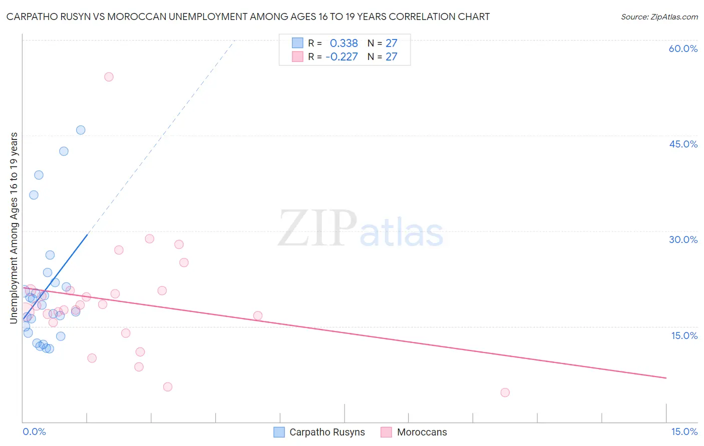 Carpatho Rusyn vs Moroccan Unemployment Among Ages 16 to 19 years