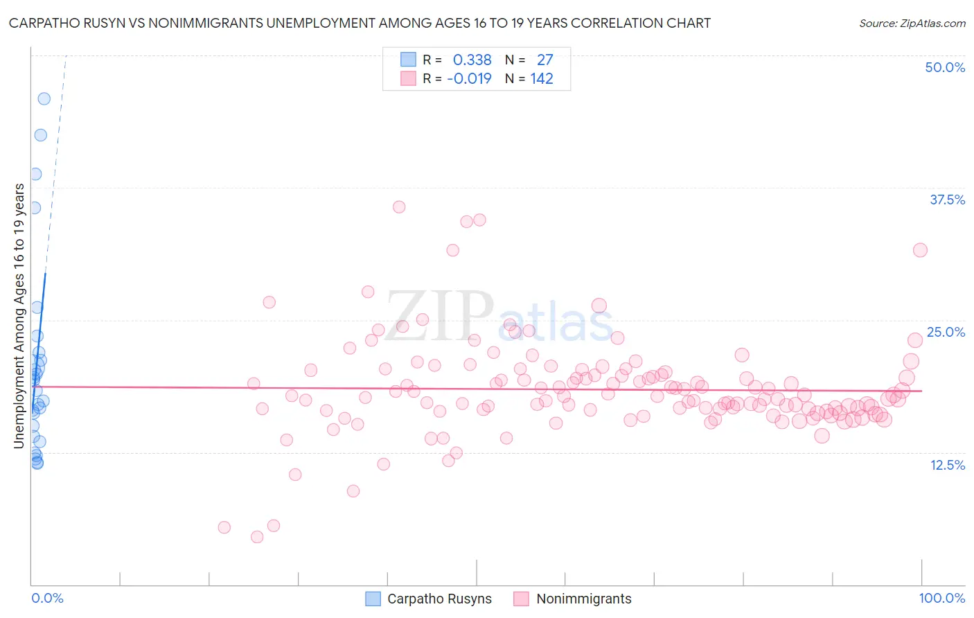 Carpatho Rusyn vs Nonimmigrants Unemployment Among Ages 16 to 19 years