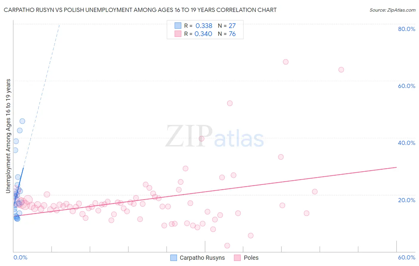 Carpatho Rusyn vs Polish Unemployment Among Ages 16 to 19 years