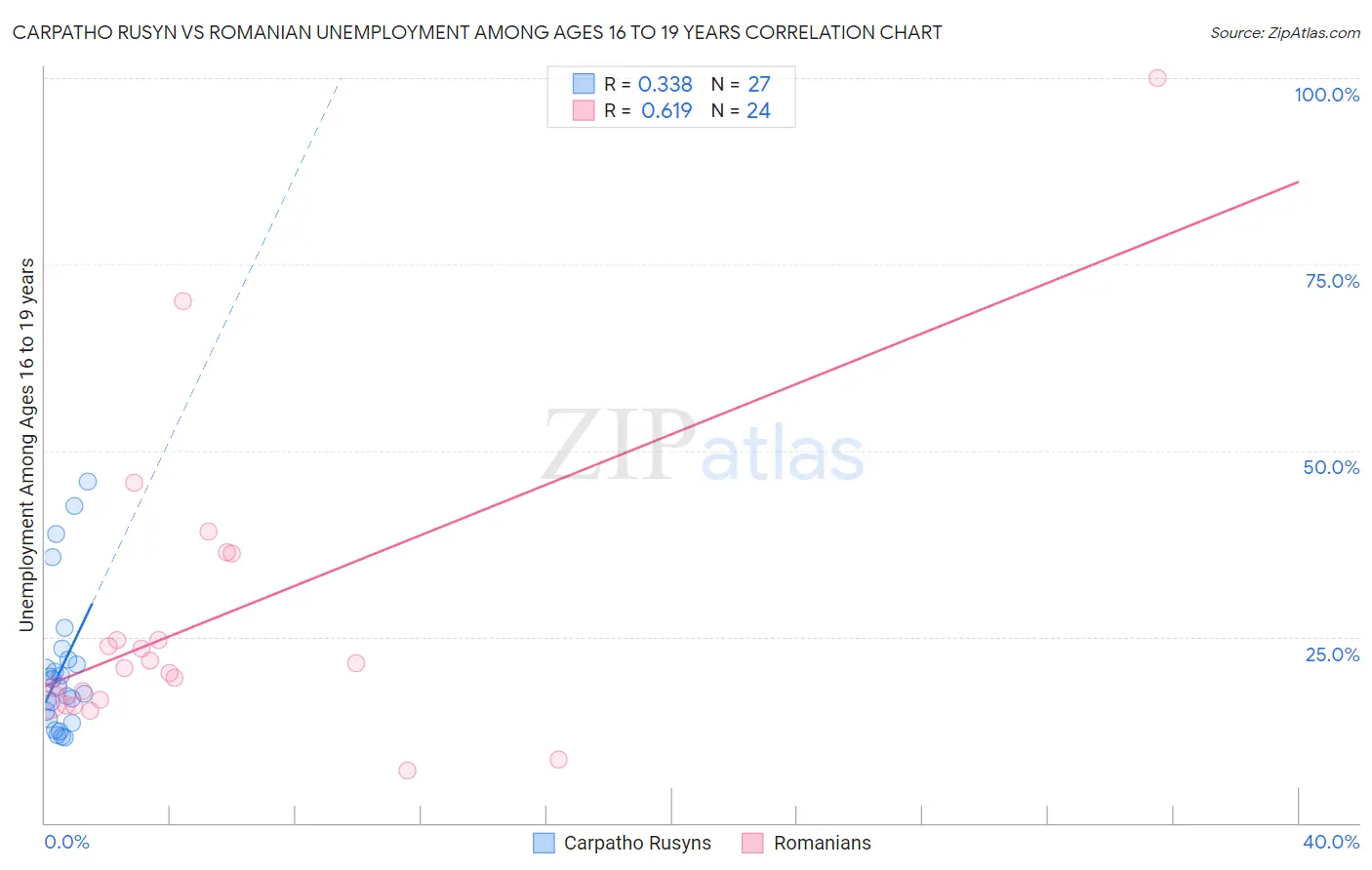 Carpatho Rusyn vs Romanian Unemployment Among Ages 16 to 19 years