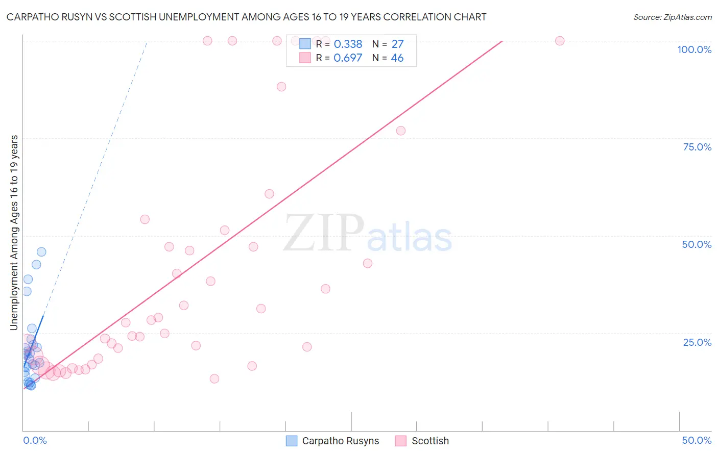 Carpatho Rusyn vs Scottish Unemployment Among Ages 16 to 19 years