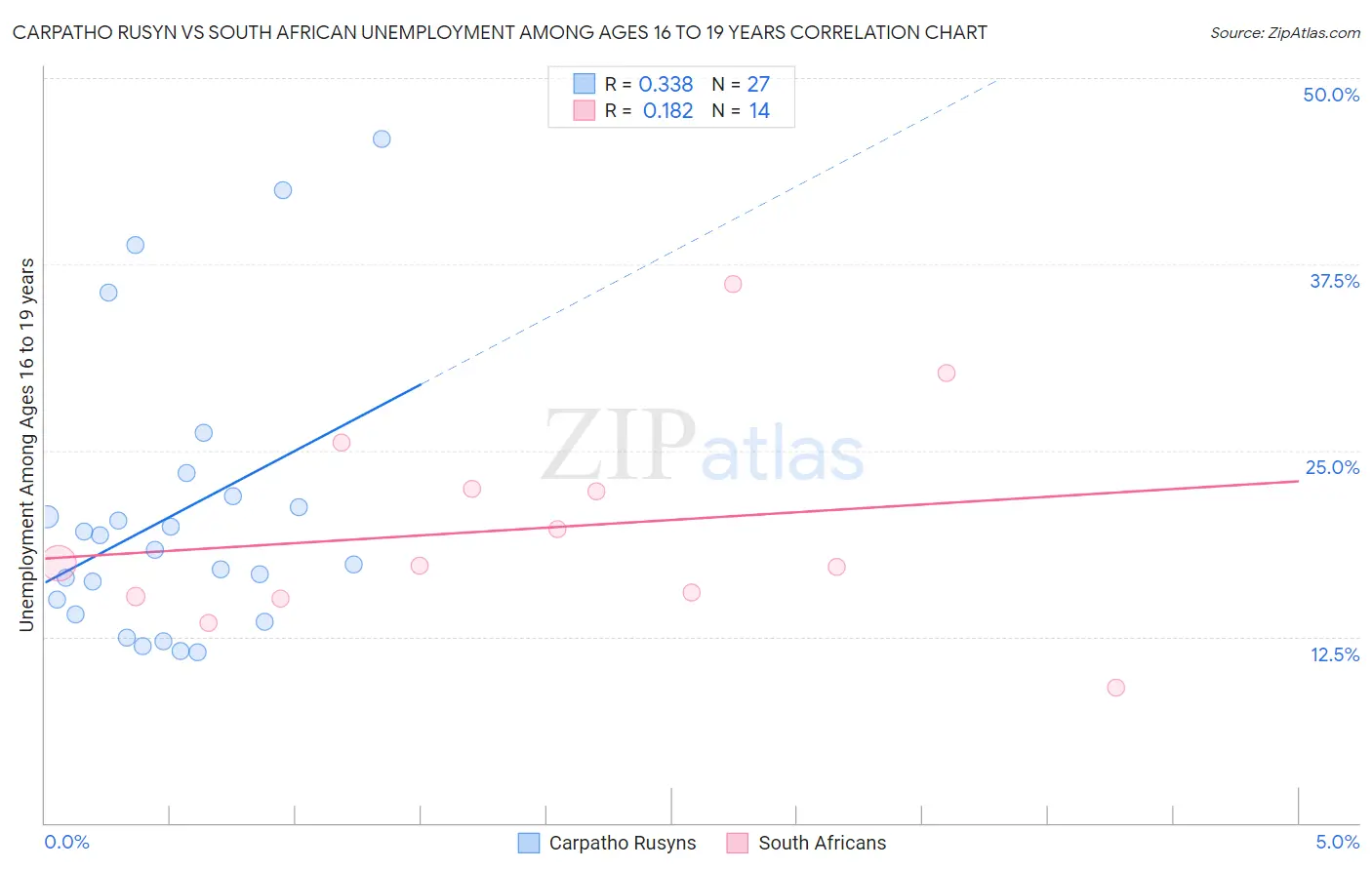 Carpatho Rusyn vs South African Unemployment Among Ages 16 to 19 years