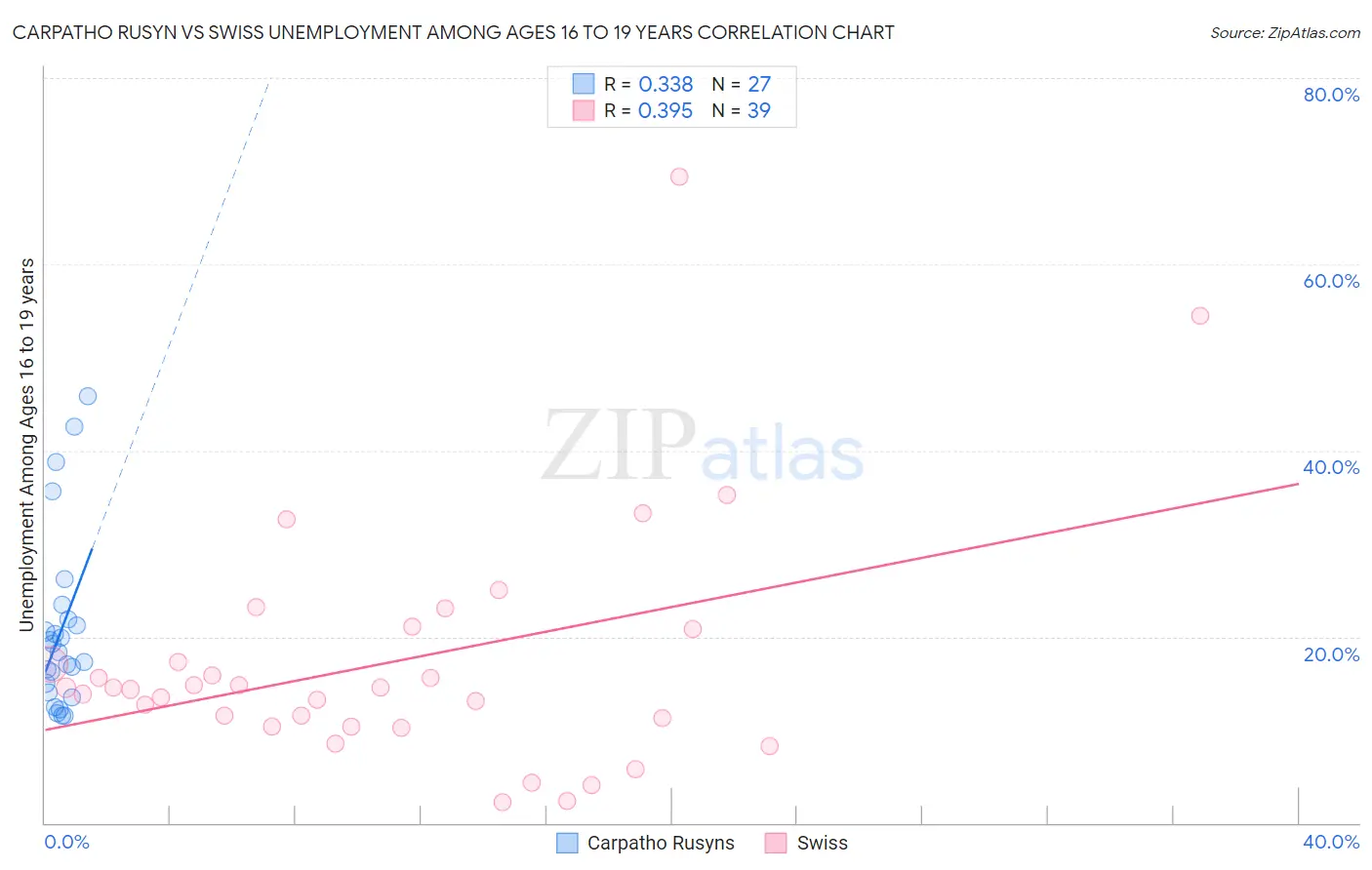 Carpatho Rusyn vs Swiss Unemployment Among Ages 16 to 19 years