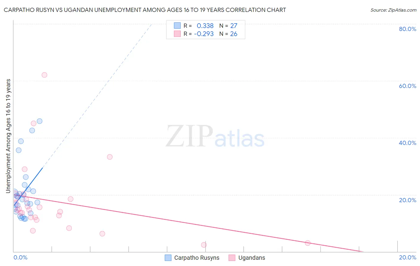 Carpatho Rusyn vs Ugandan Unemployment Among Ages 16 to 19 years