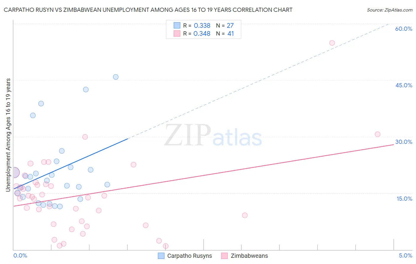 Carpatho Rusyn vs Zimbabwean Unemployment Among Ages 16 to 19 years