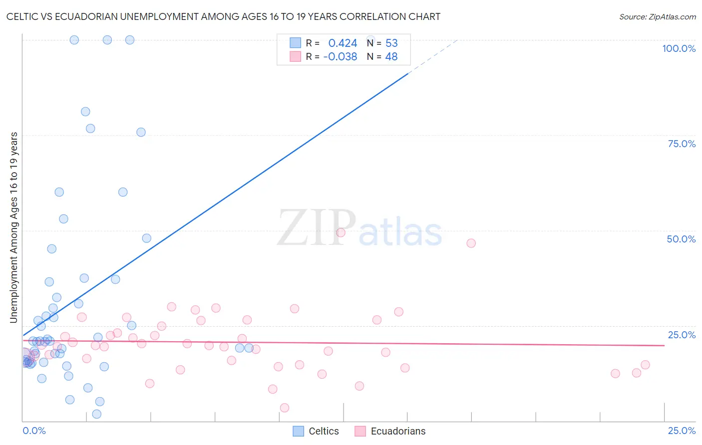 Celtic vs Ecuadorian Unemployment Among Ages 16 to 19 years