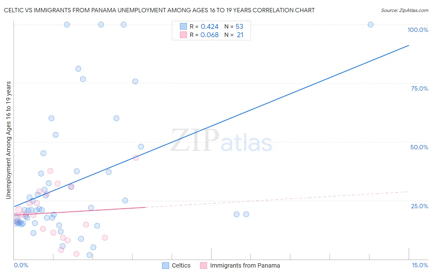 Celtic vs Immigrants from Panama Unemployment Among Ages 16 to 19 years