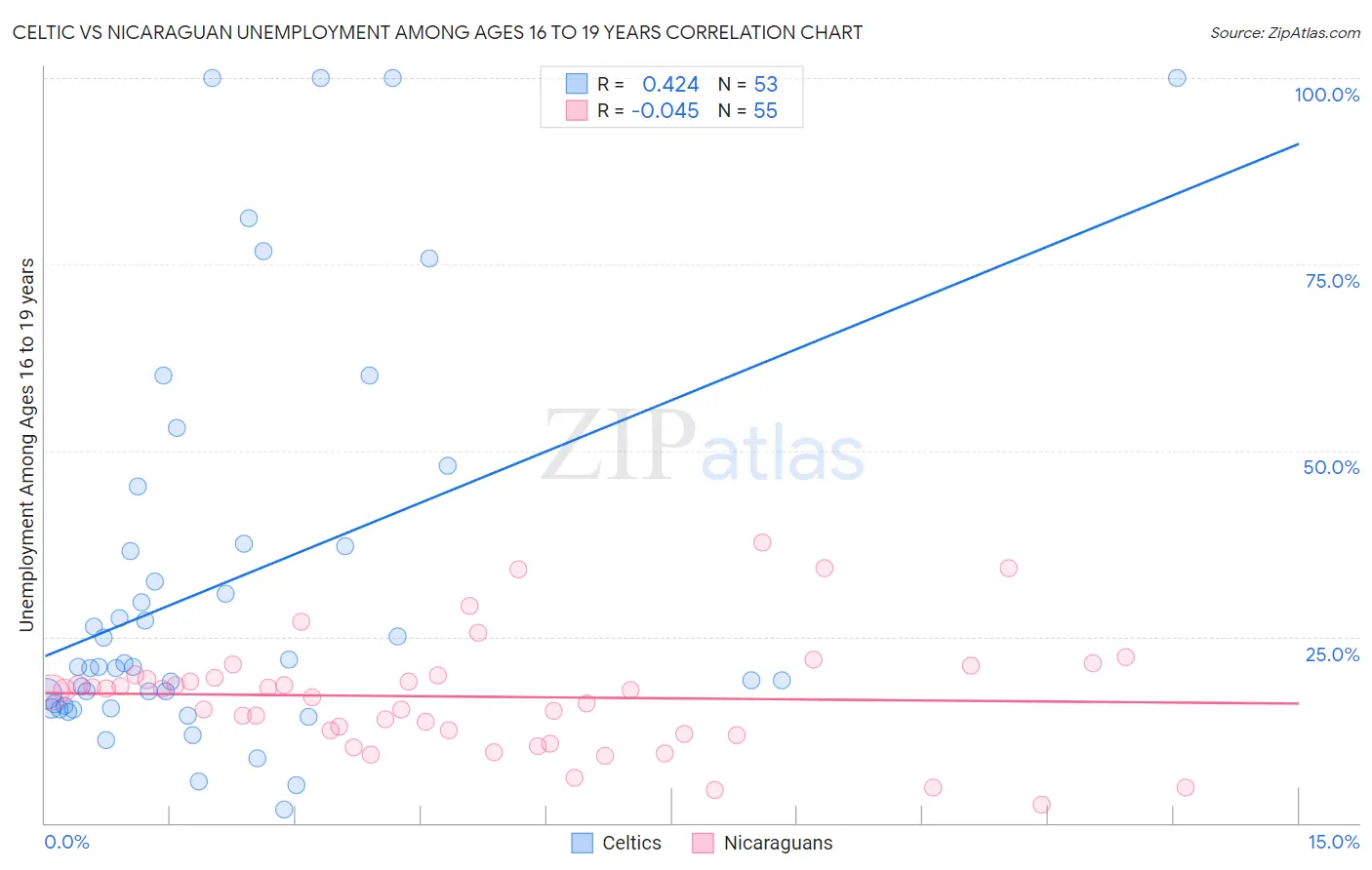 Celtic vs Nicaraguan Unemployment Among Ages 16 to 19 years