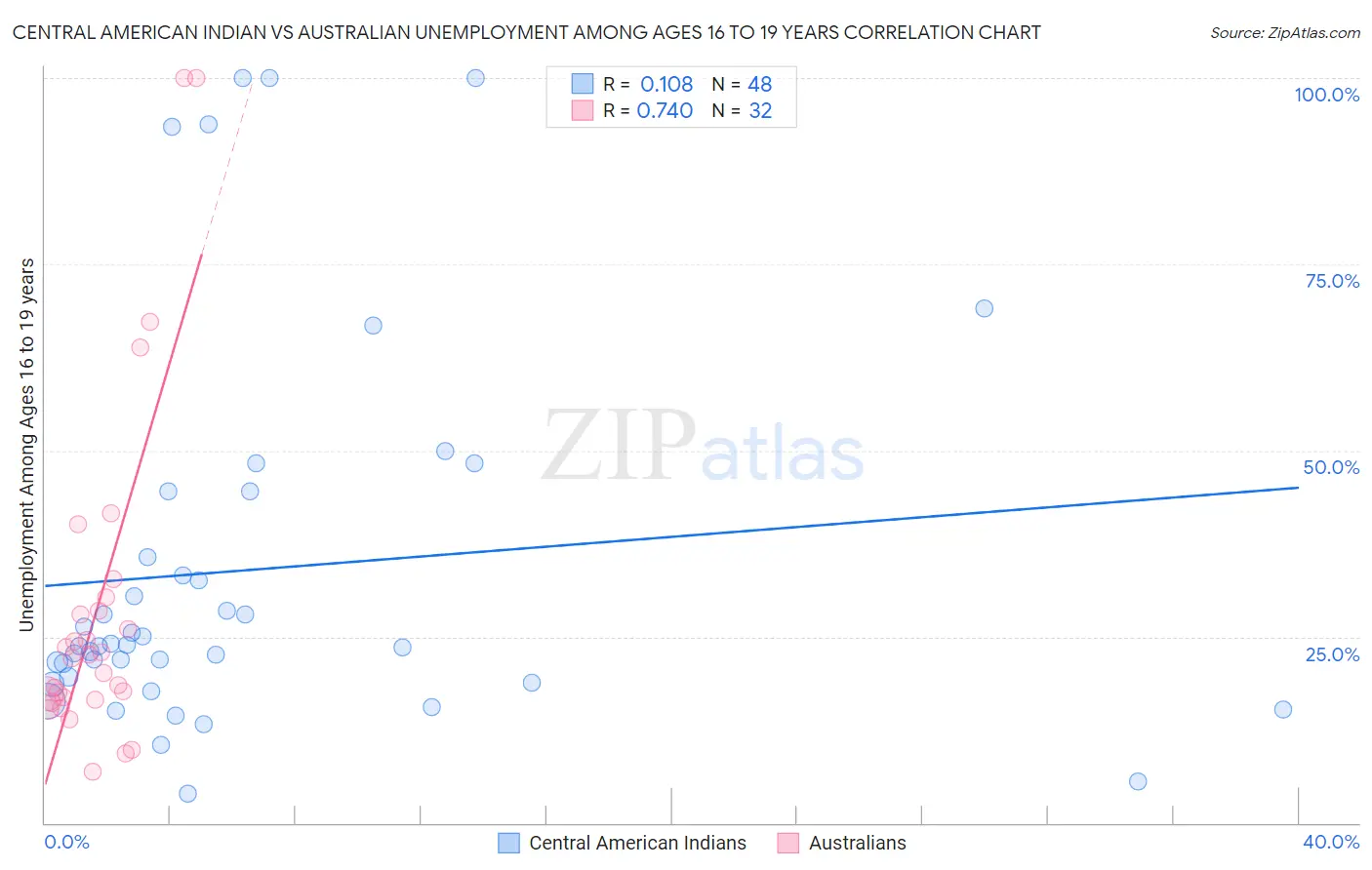 Central American Indian vs Australian Unemployment Among Ages 16 to 19 years