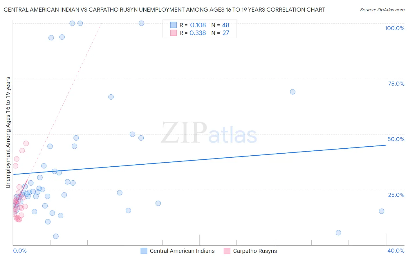 Central American Indian vs Carpatho Rusyn Unemployment Among Ages 16 to 19 years