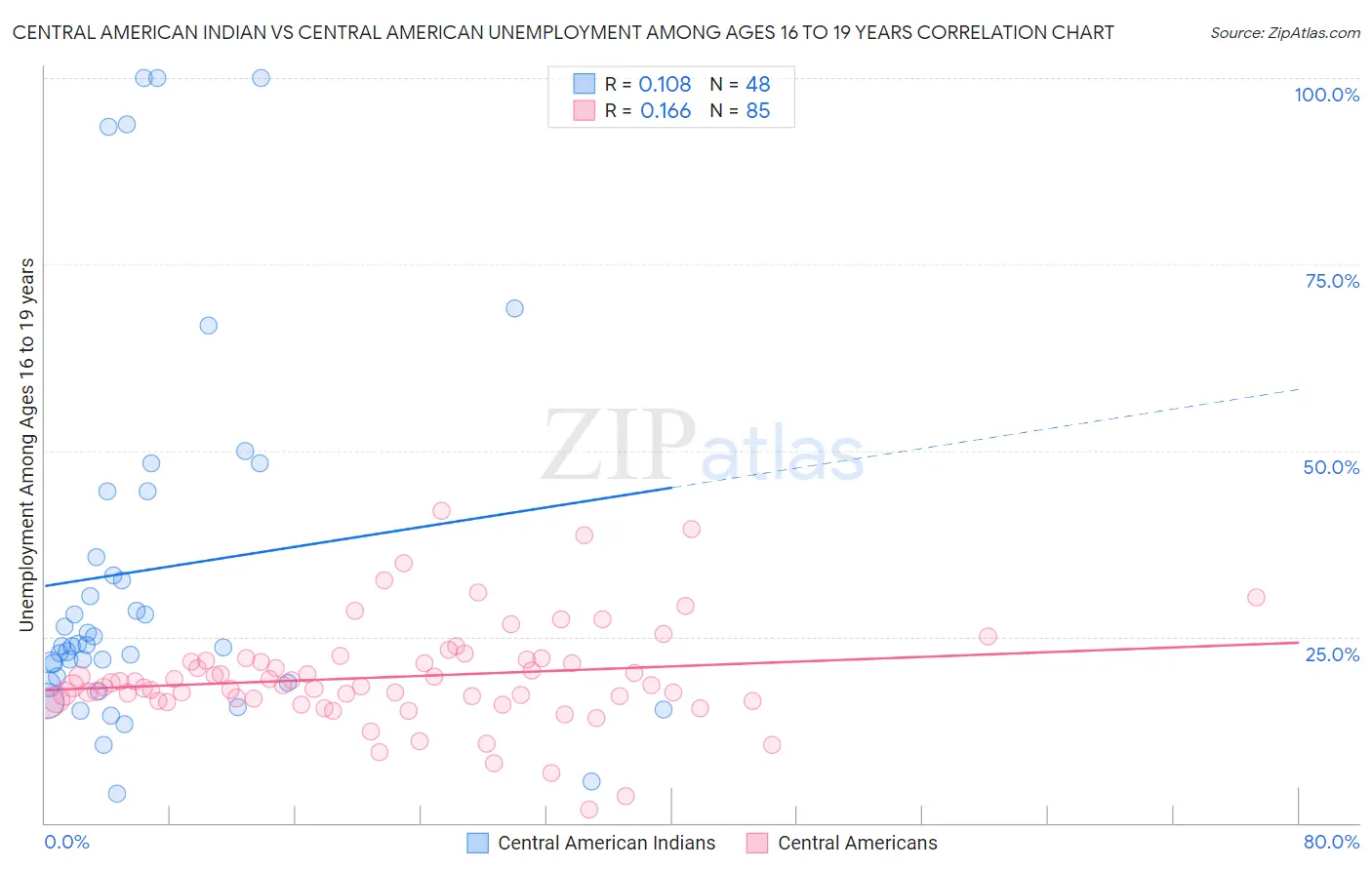 Central American Indian vs Central American Unemployment Among Ages 16 to 19 years