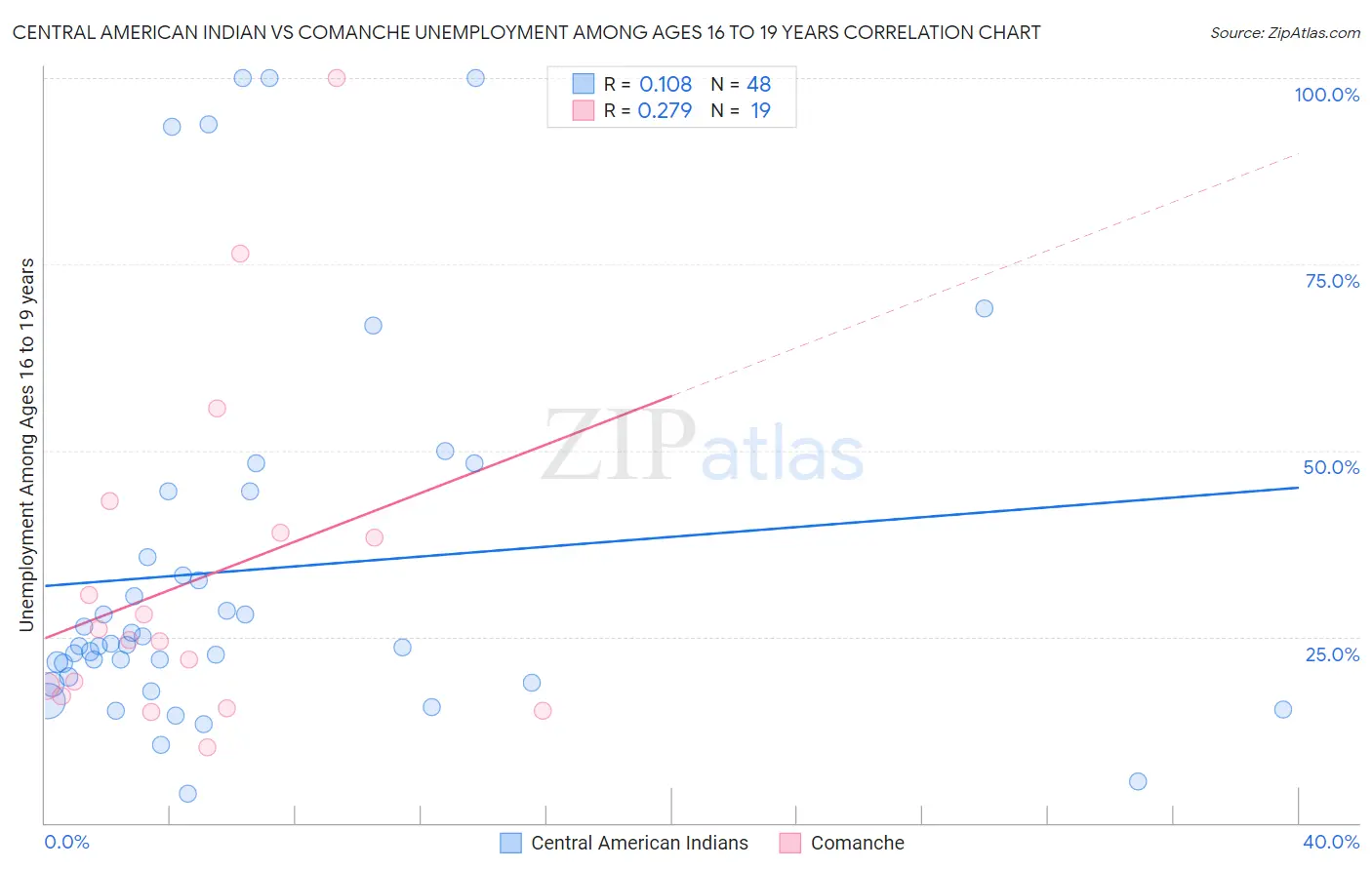 Central American Indian vs Comanche Unemployment Among Ages 16 to 19 years